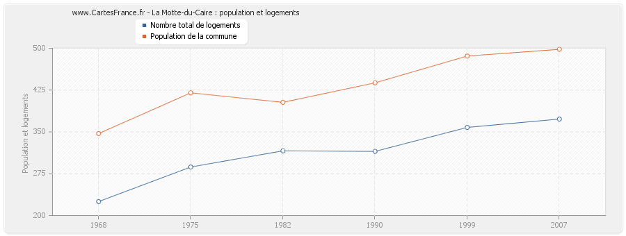 La Motte-du-Caire : population et logements